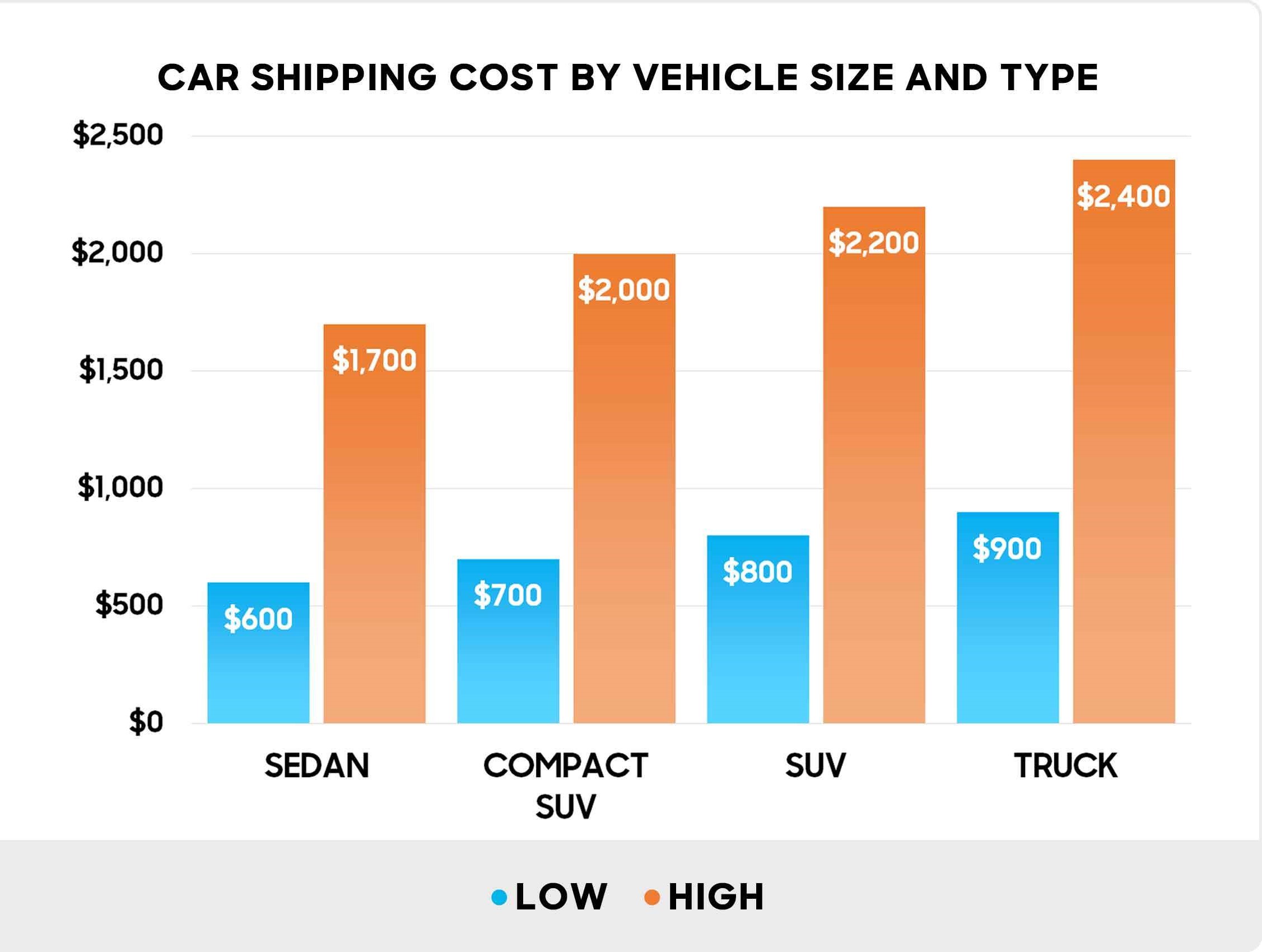 Car Shipping Cost by Vehicle Size and Type
